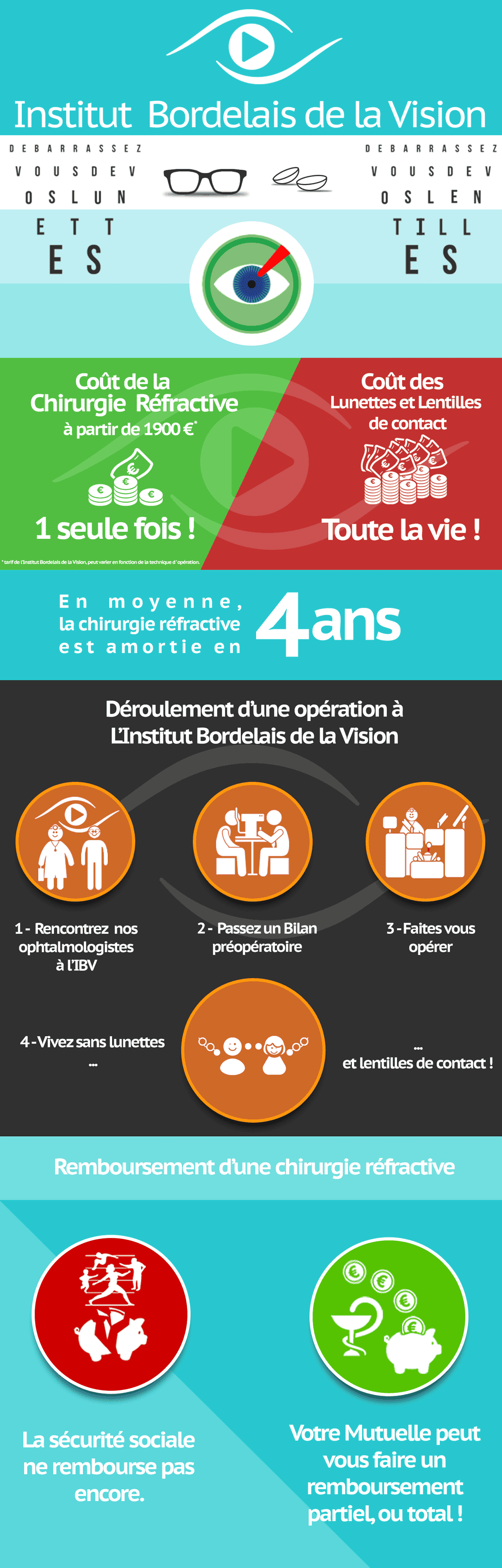 cout operation myopie, remboursement securite sociale mutuelle. cout operation myopie, remboursement securite sociale mutuelle.